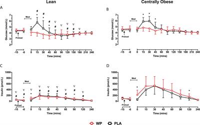The Postprandial Glycaemic and Hormonal Responses Following the Ingestion of a Novel, Ready-to-Drink Shot Containing a Low Dose of Whey Protein in Centrally Obese and Lean Adult Males: A Randomised Controlled Trial